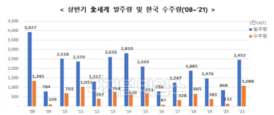 상반기 전세계 발주량 및 한국 수주량(2008~2021) <표: 산업통상자원부>
